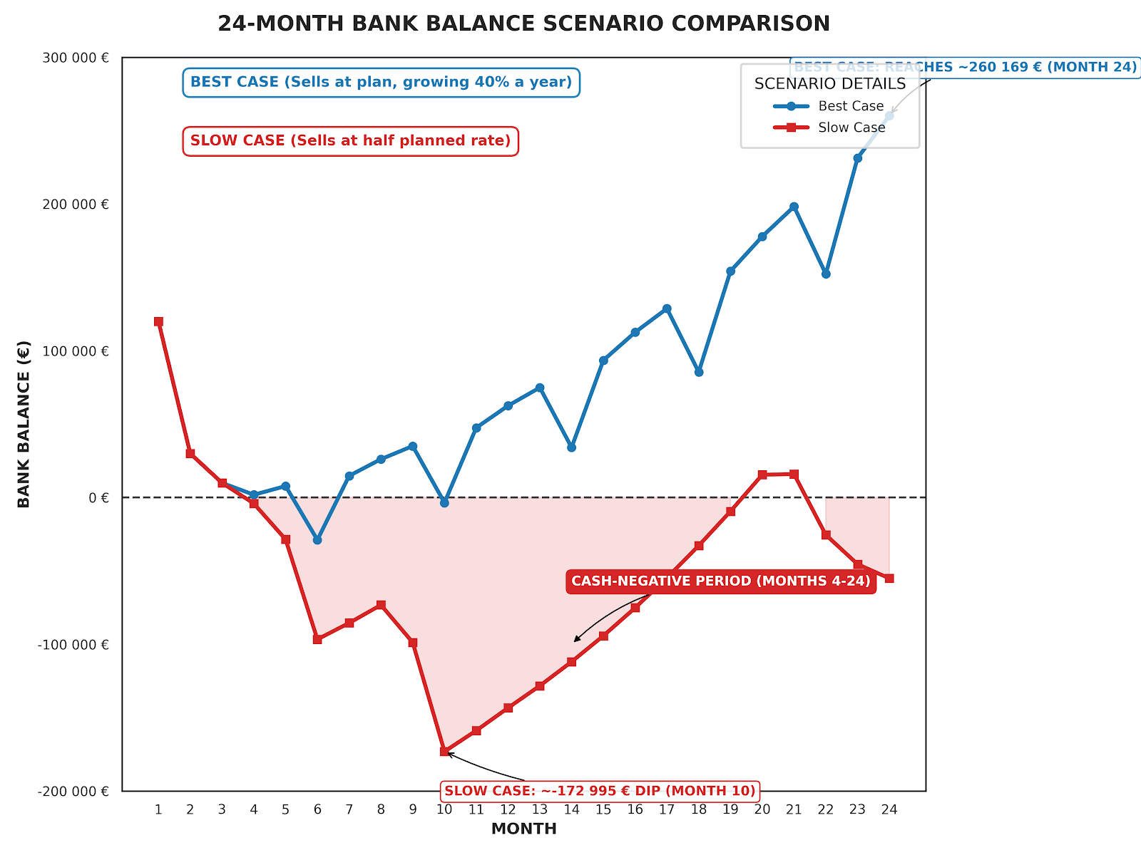 Bank balance over 24 months for the same product business, plotted twice. The best case sells to plan and grows 40 per cent a year, dipping below zero once in month 6 and reaching 260,000 euros by month 24. The slow case sells at half the planned rate, goes below zero in month 4, bottoms out at minus 173,000 euros in month 10, and is still below zero in month 24.